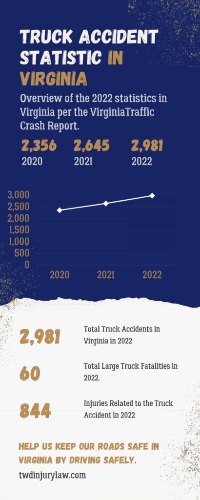 Truck Accident Statistics in Virginia 2022